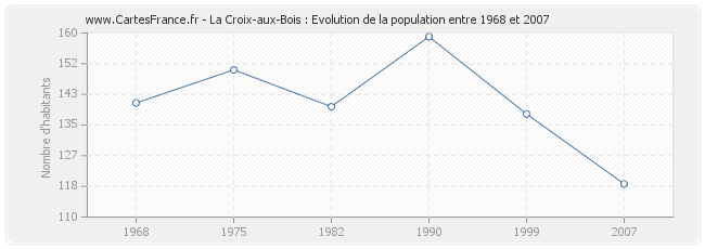 Population La Croix-aux-Bois